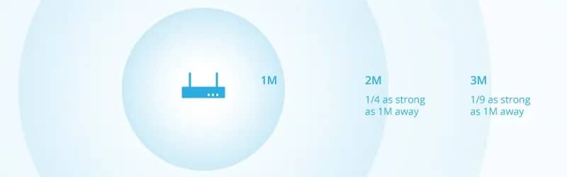 Analyze Your Current Wi-Fi Coverage - unify router ap
